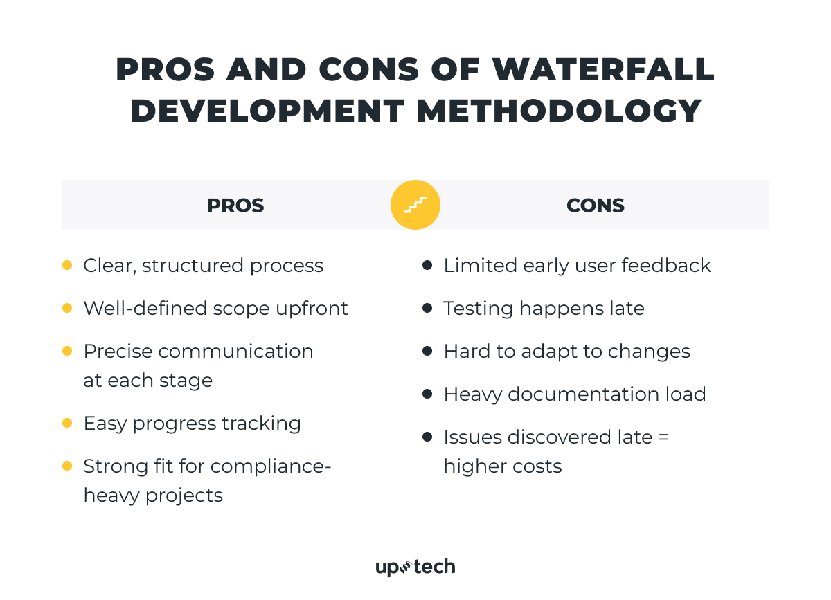 pros and cons of Waterfall development methodology