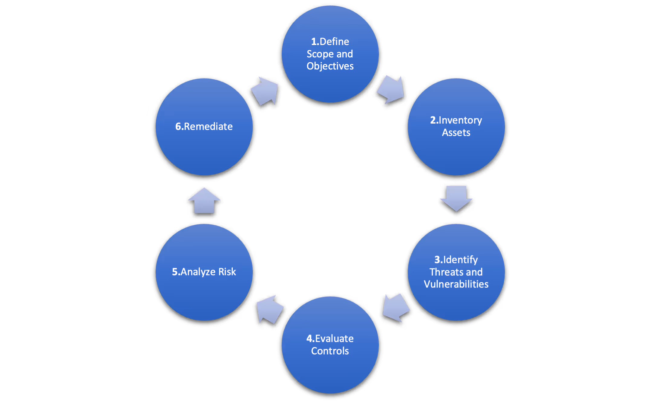 5 circles connected to each other by arrows to indicate the 6 steps in the cybersecurity posture assessment process
