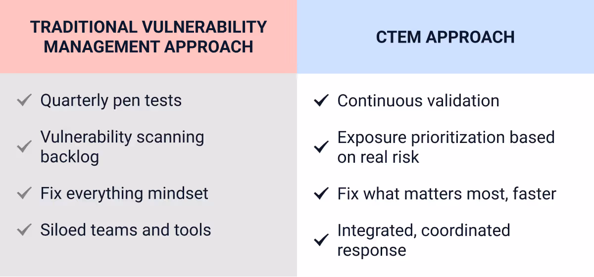 Infographic CTEM approach vs. Traditional approach