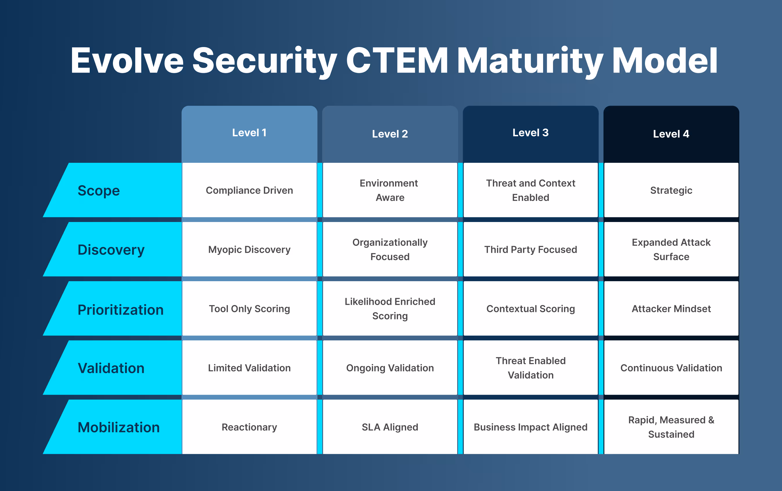 Evolve Security CTEM MATURE MODEL