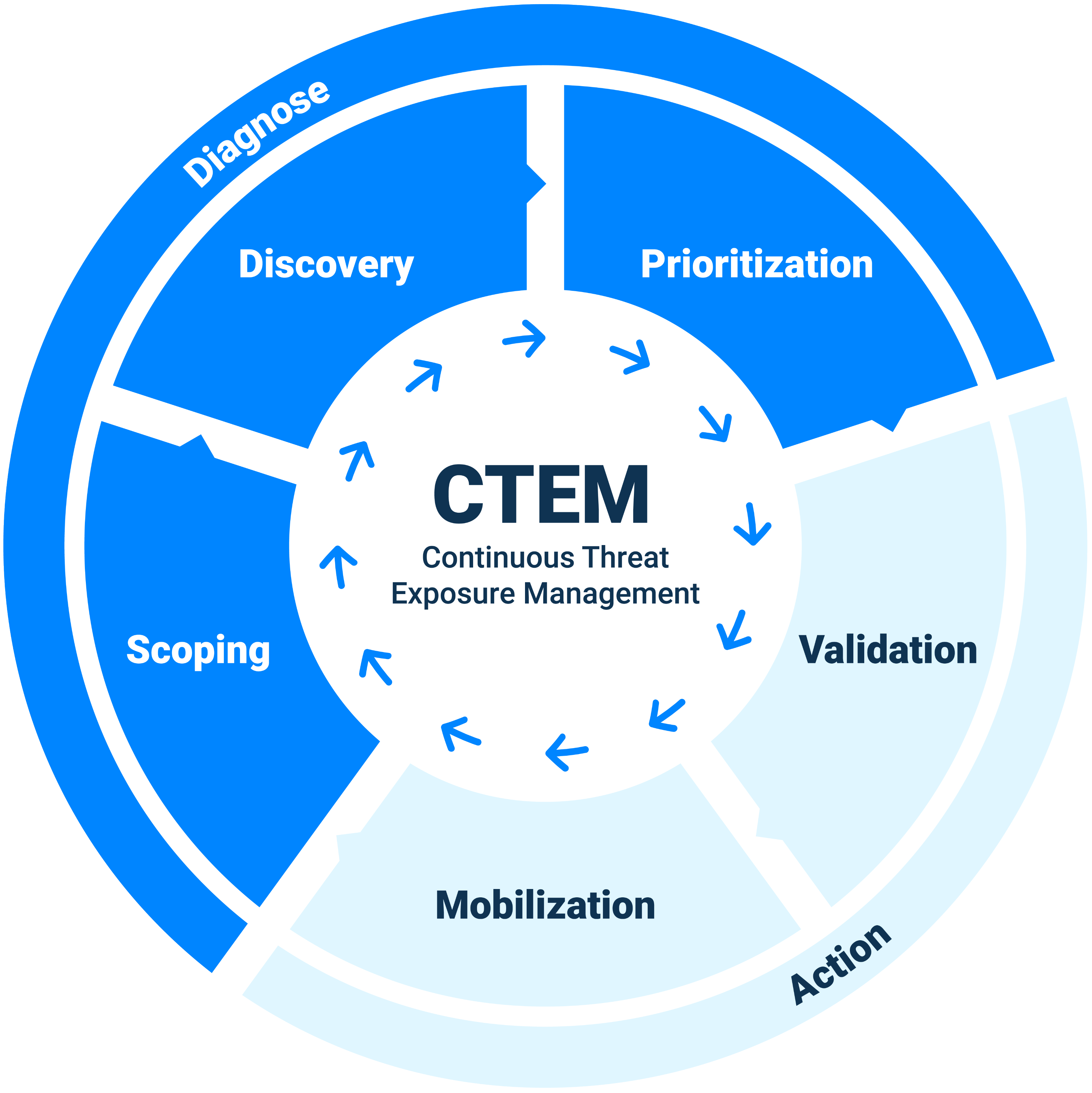Circular diagram illustrating Continuous Threat Exposure Management (CTEM) with blue segments for Diagnose phase including Discovery, Prioritization, and Scoping, and light blue segments for Action phase including Validation and Mobilization.