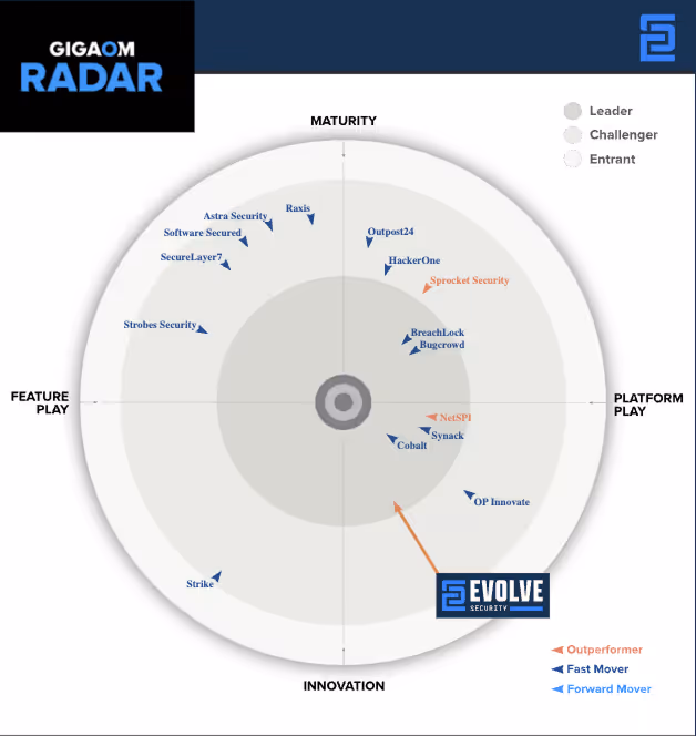 GigaOm Radar chart showing cybersecurity companies positioned by maturity and innovation with categories for Leader, Challenger, and Entrant, and annotations for Outperformer, Fast Mover, and Forward Mover.