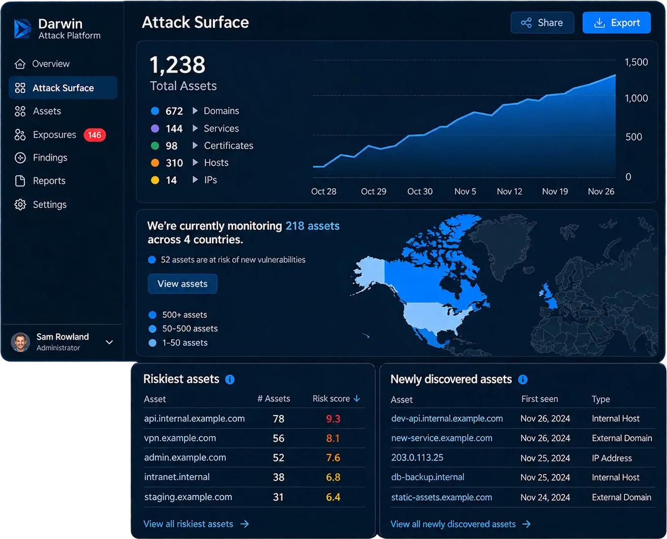 Dashboard showing an attack surface overview with 1,238 total assets, a line graph of asset growth, a map highlighting asset locations in North America and nearby regions, lists of riskiest assets by IP address, domain, and URL, and newly discovered assets with options to define importance.
