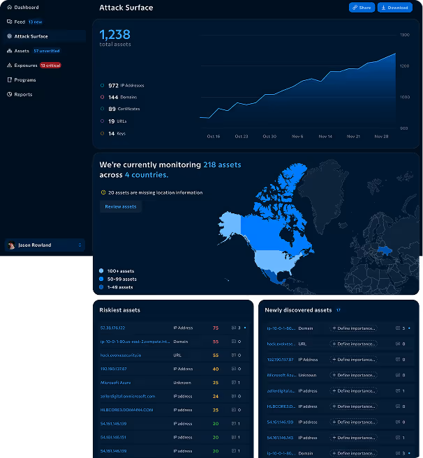 Dashboard showing an attack surface overview with 1,238 total assets, a line graph of asset growth, a map highlighting asset locations in North America and nearby regions, lists of riskiest assets by IP address, domain, and URL, and newly discovered assets with options to define importance.