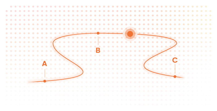 Orange wavy line with a circle near the top center and points labeled A, B, and C on dotted gradient background.