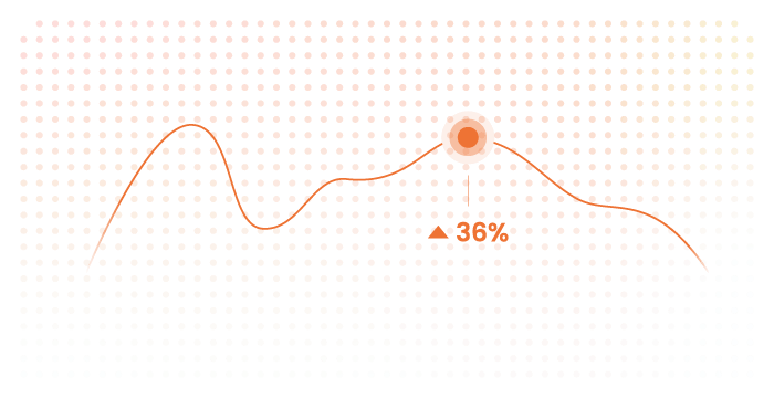Dotted line graph with an orange dot highlighting a peak with a 36% increase.