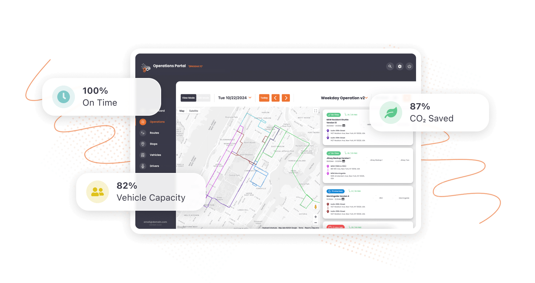 Operations Portal screen showing route maps with stats: 100% on time, 82% vehicle capacity, 87% CO2 saved.