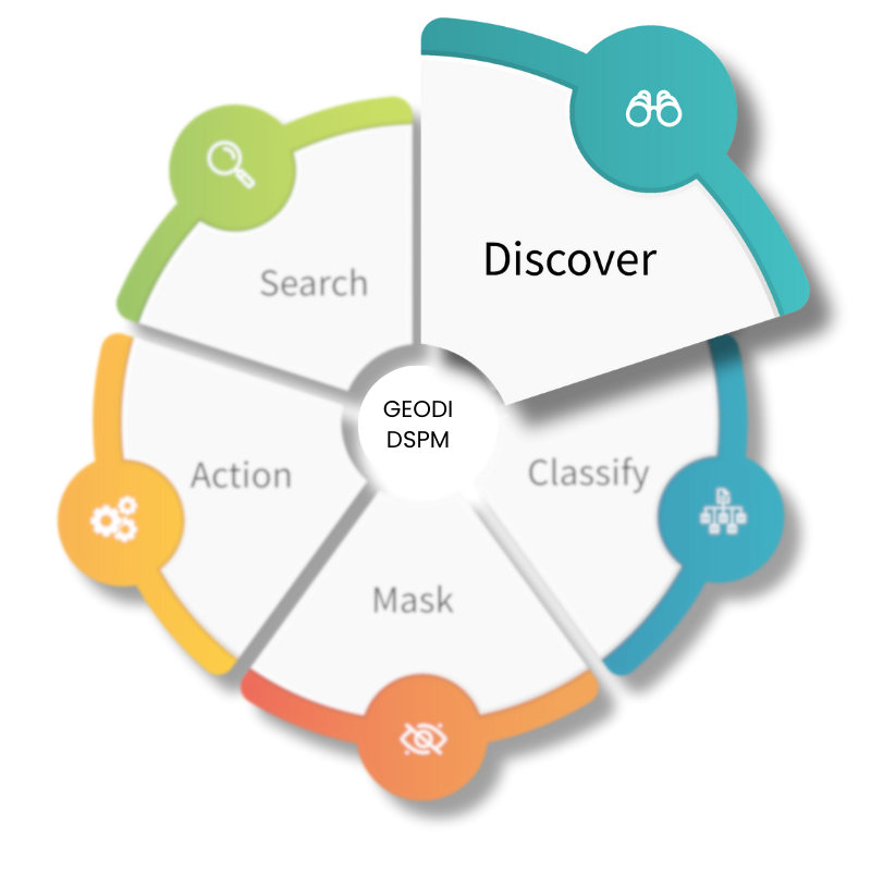 Circular diagram illustrating five stages labeled Search, Discover, Classify, Mask, and Action with associated icons.