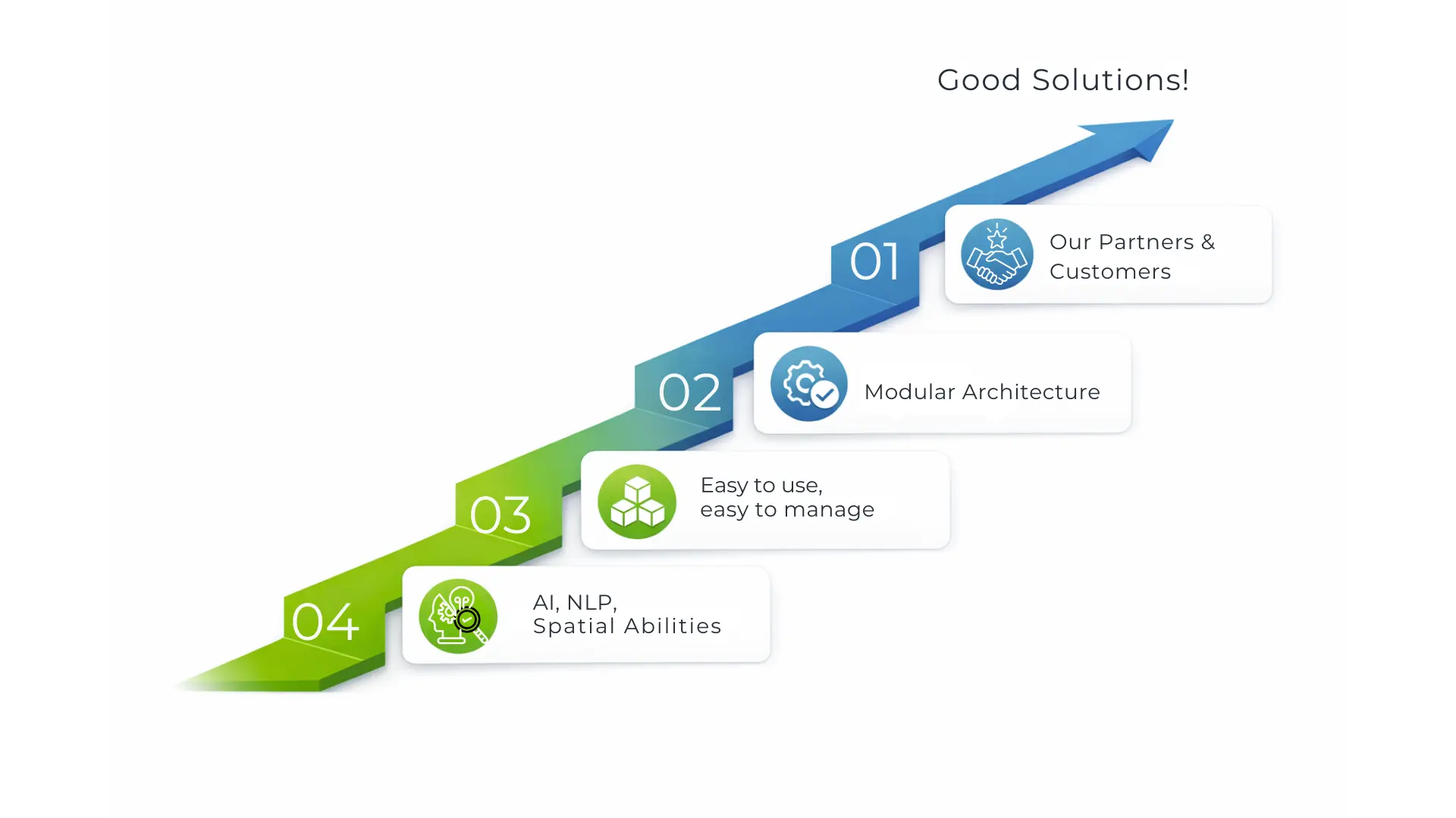Colored ascending steps numbered 01 to 04 with labels: Our Partners & Customers, Modular Architecture, Easy to use easy to manage, AI NLP Spatial Abilities, under the heading Good Solutions!