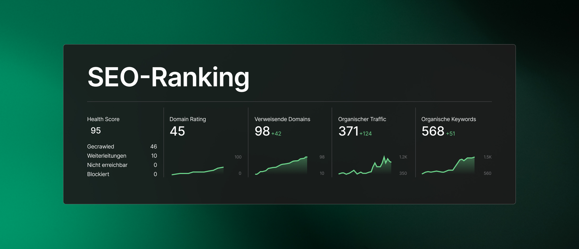 Ein Dashboard zeigt verschiedene SEO Ranking Faktoren.