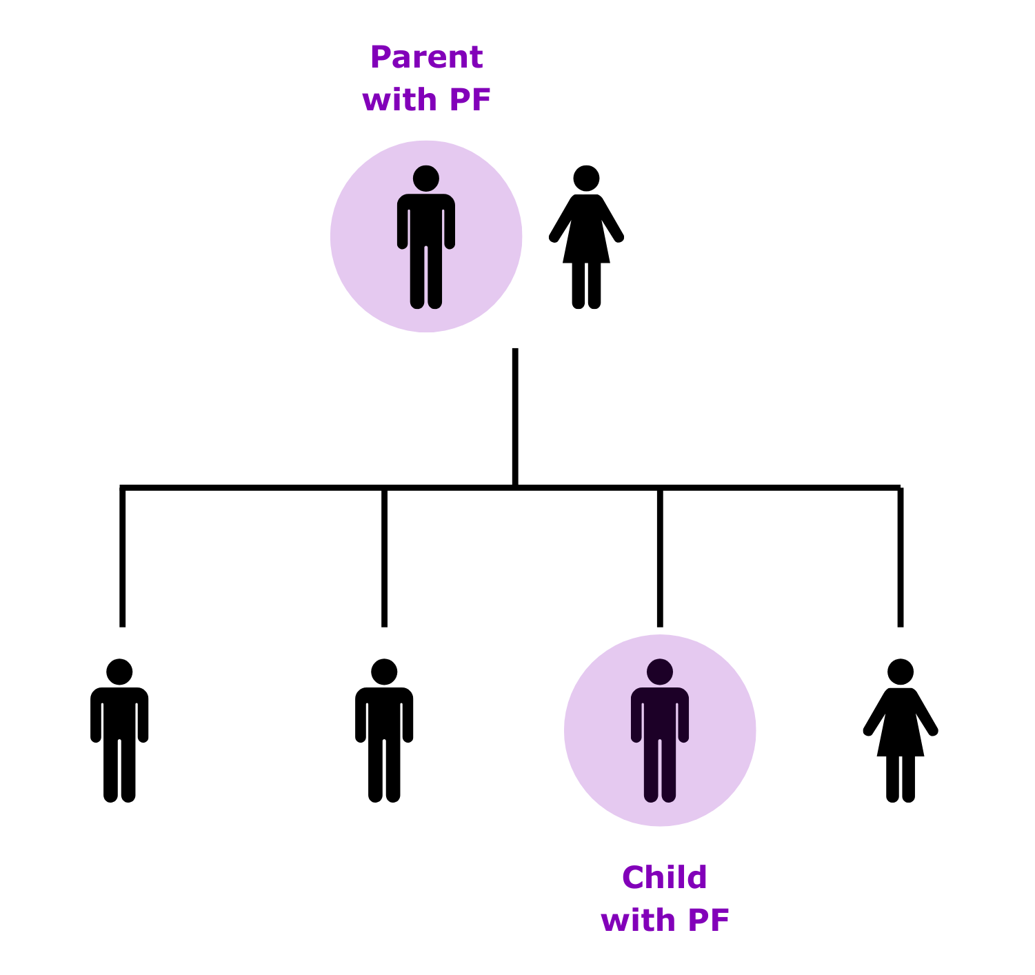 A family tree showing one parent and one child with PF.