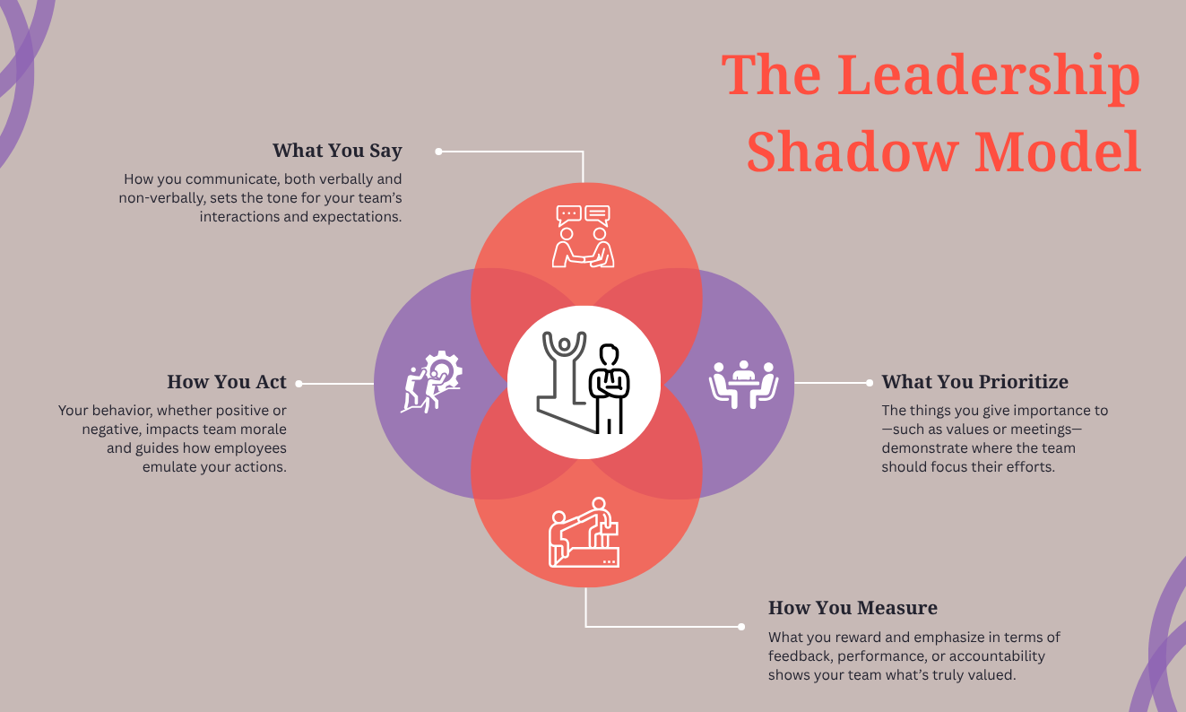 The Leadership Shadow Model