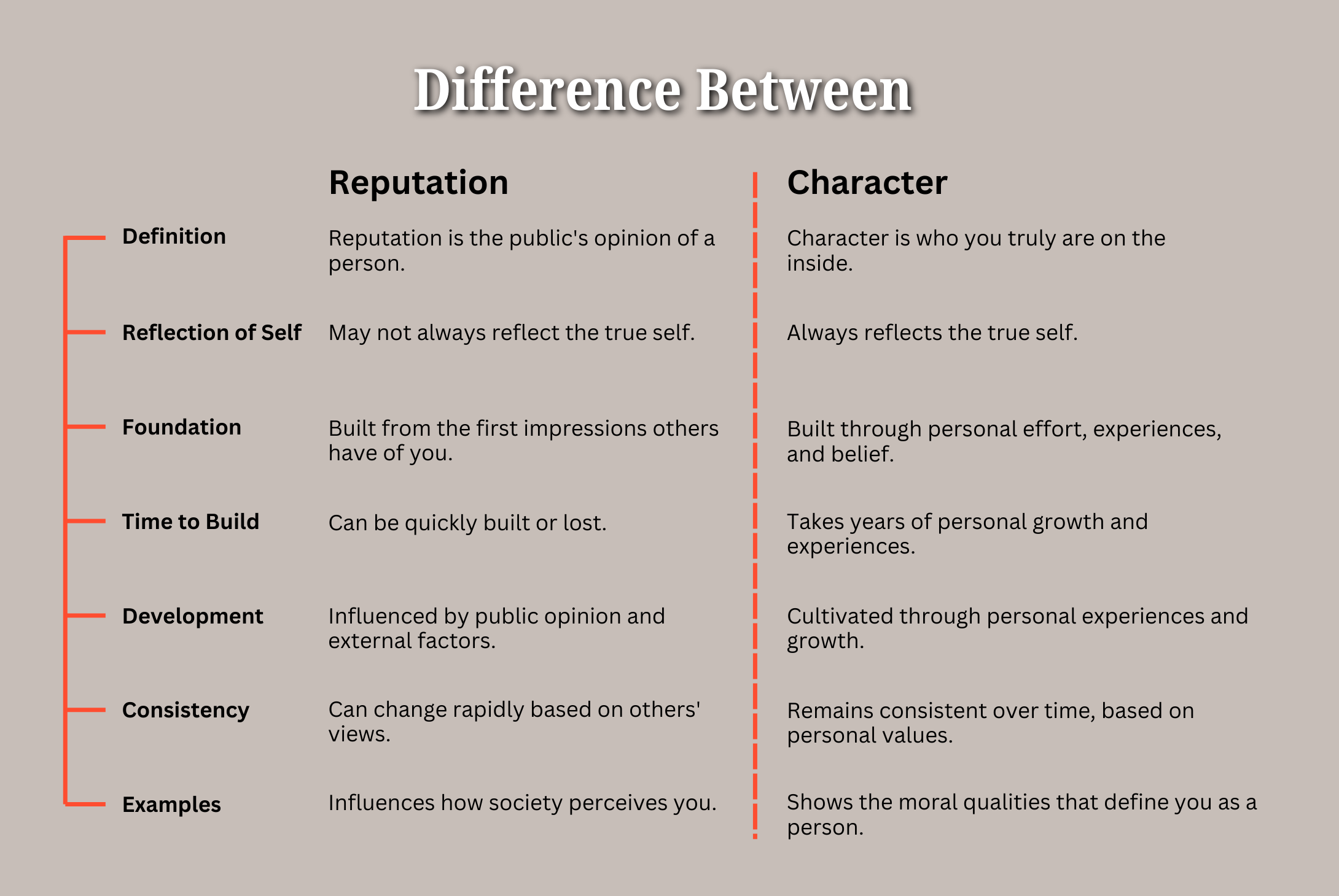 Difference Between Reputation and Character