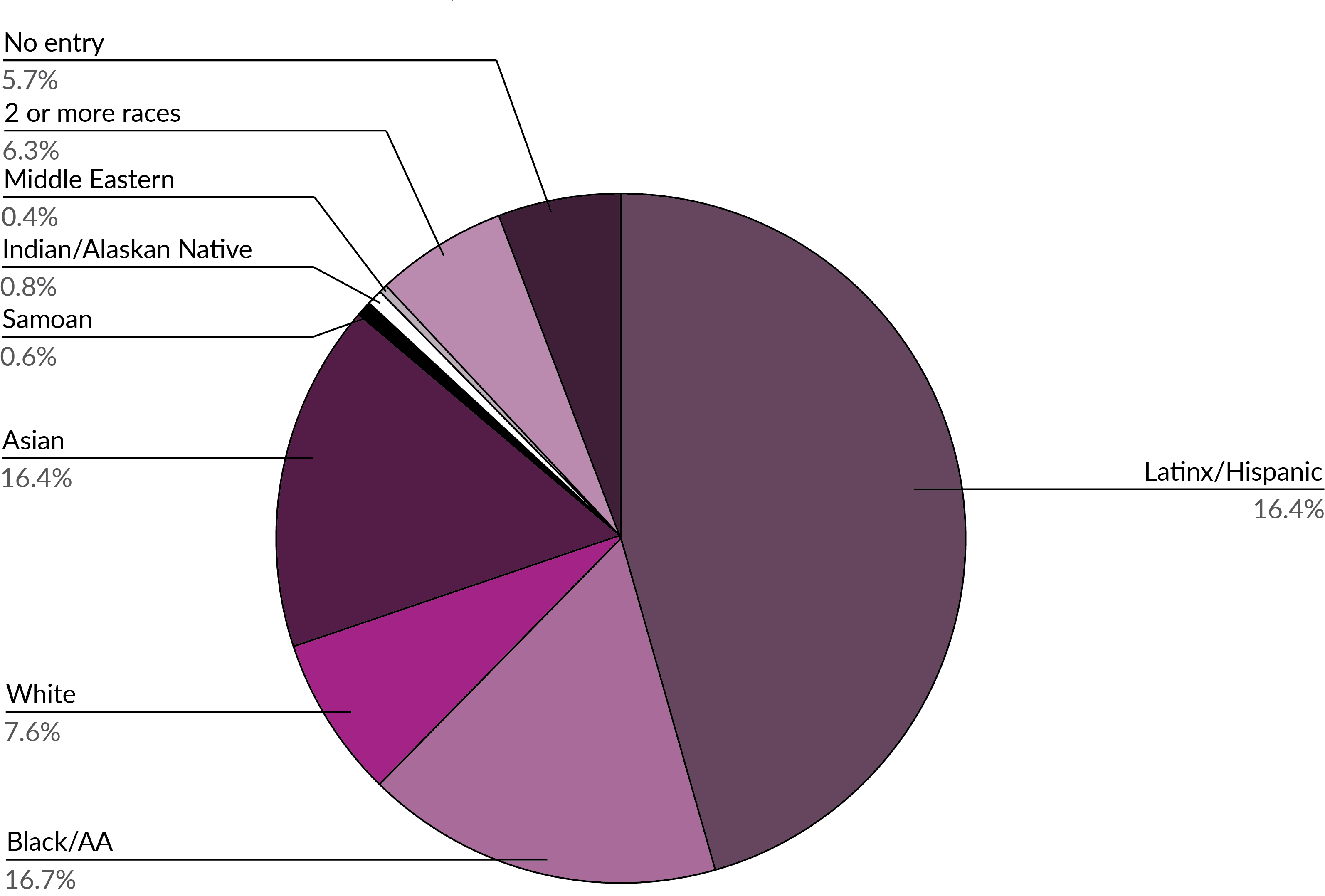 OTTP-NorCal Demographics Chart