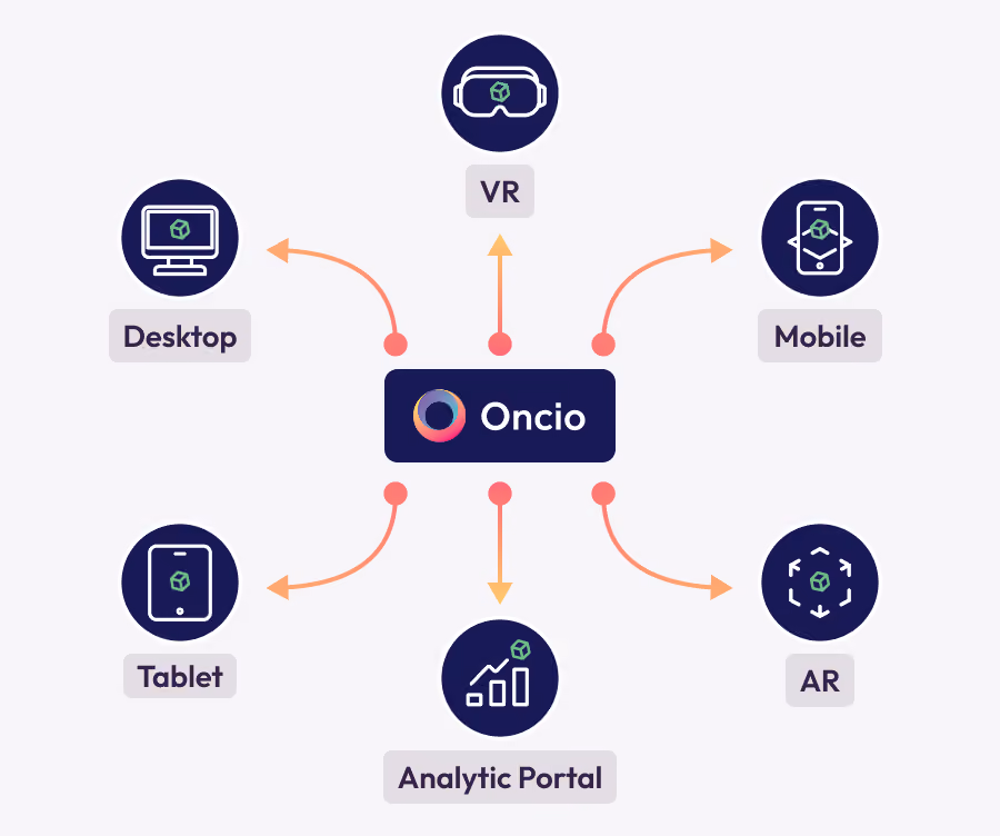 Diagram showing the Oncio platform connecting to six delivery channels: VR, Desktop, Mobile, Tablet, AR, and an Analytics Portal.