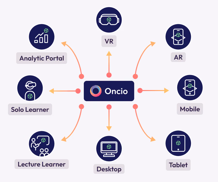 Diagram showing the Oncio platform eight delivery channels: AR, Mobile, Tablet, VR, Desktop, Solo Learner, Lecture Learner, and an Analytics Portal.
