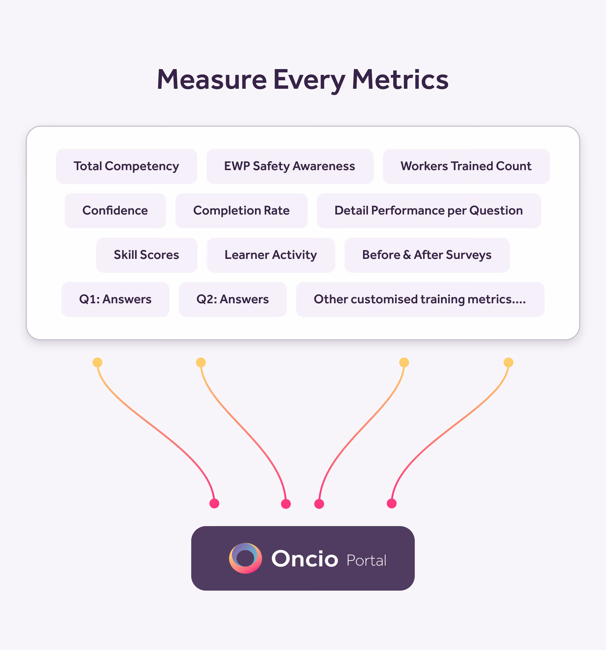 Diagram listing training metrics Oncio Portal tracks, including competency, confidence, completion rate, and per-question performance.