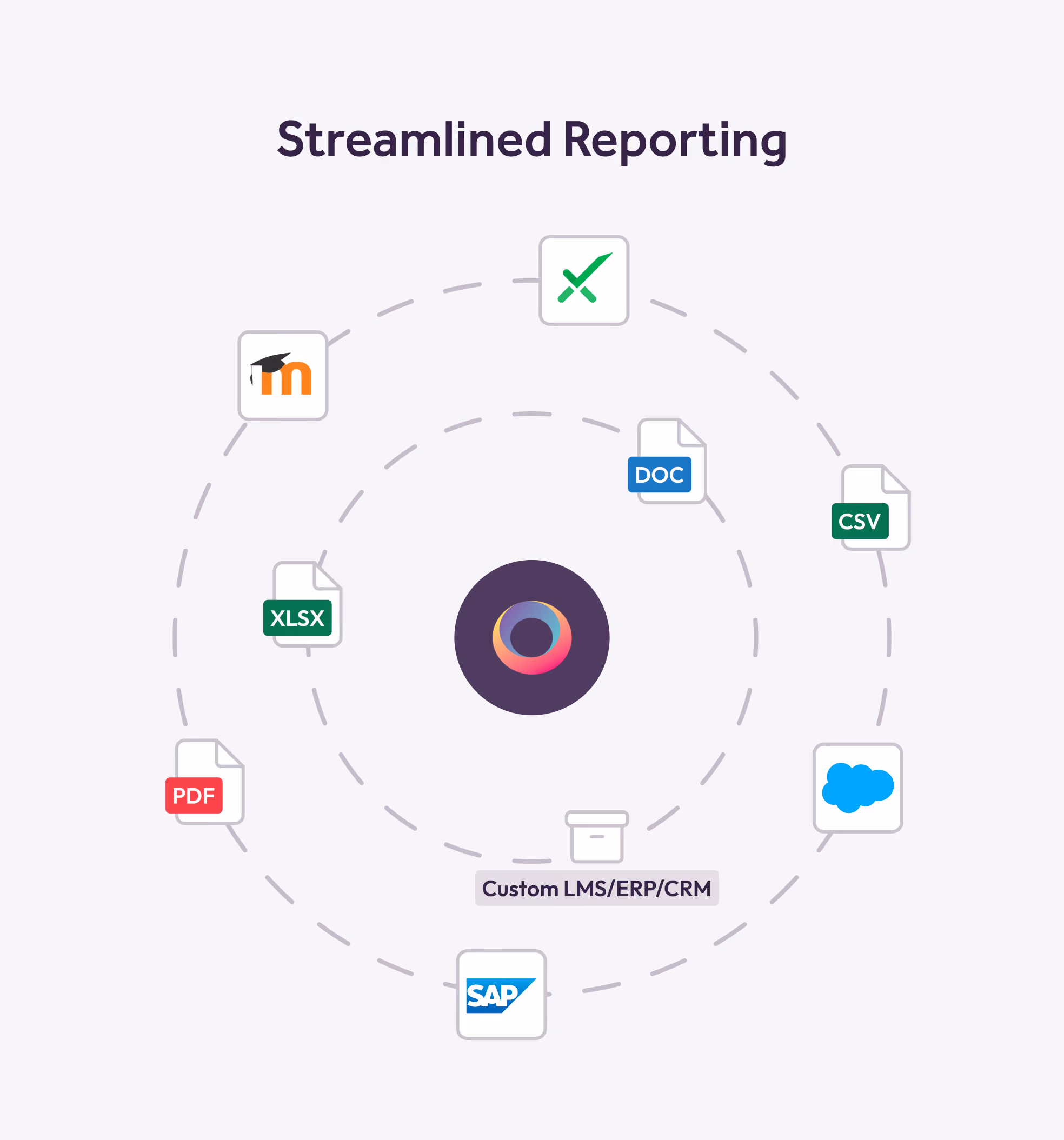 Diagram showing Oncio Portal exporting reports to formats and systems including Excel, PDF, CSV, Moodle, Salesforce, SAP, and custom LMS/ERP/CRM.