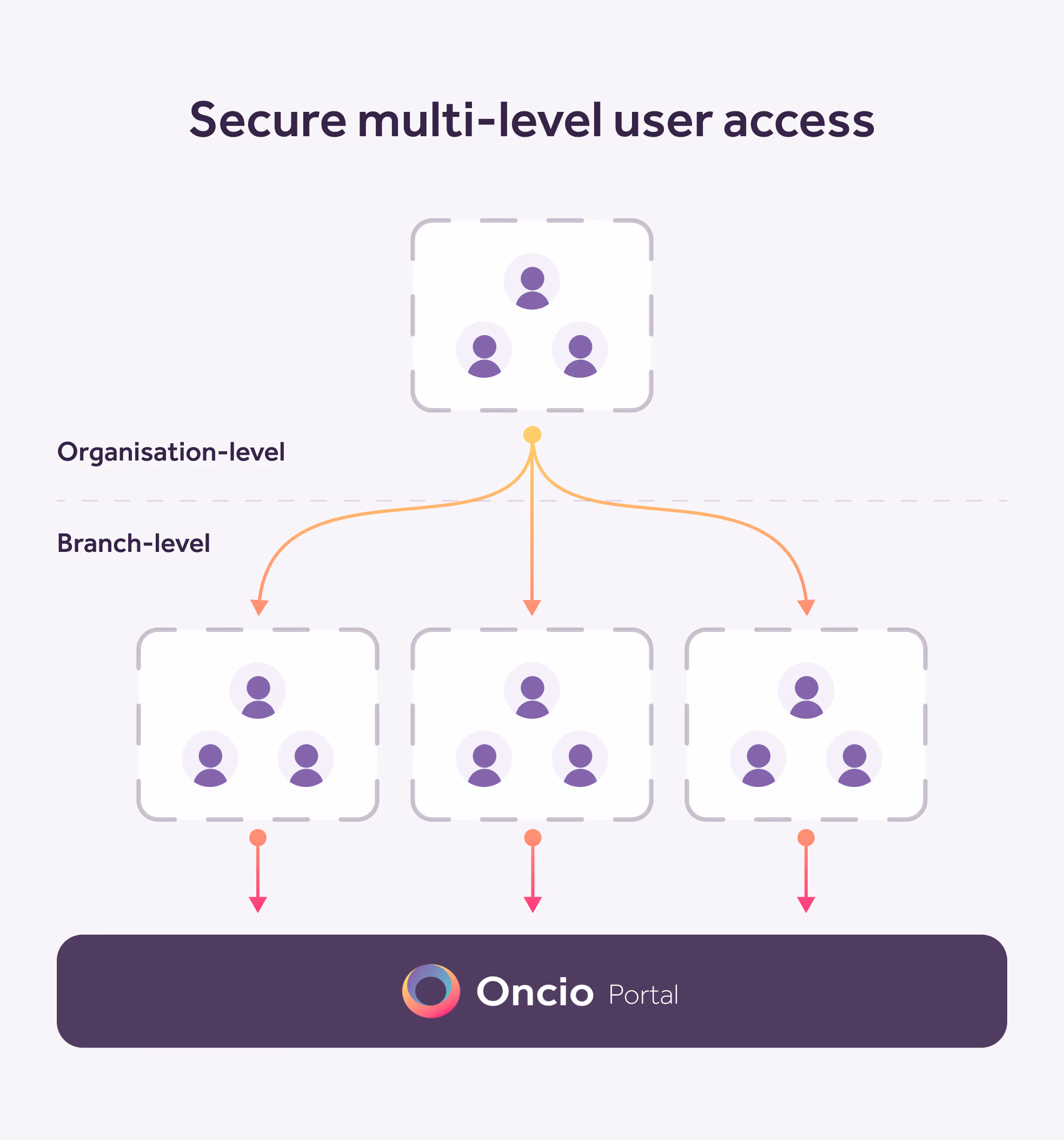 Diagram showing Oncio Portal's user access hierarchy flowing from organisation-level to multiple branch-level user groups.