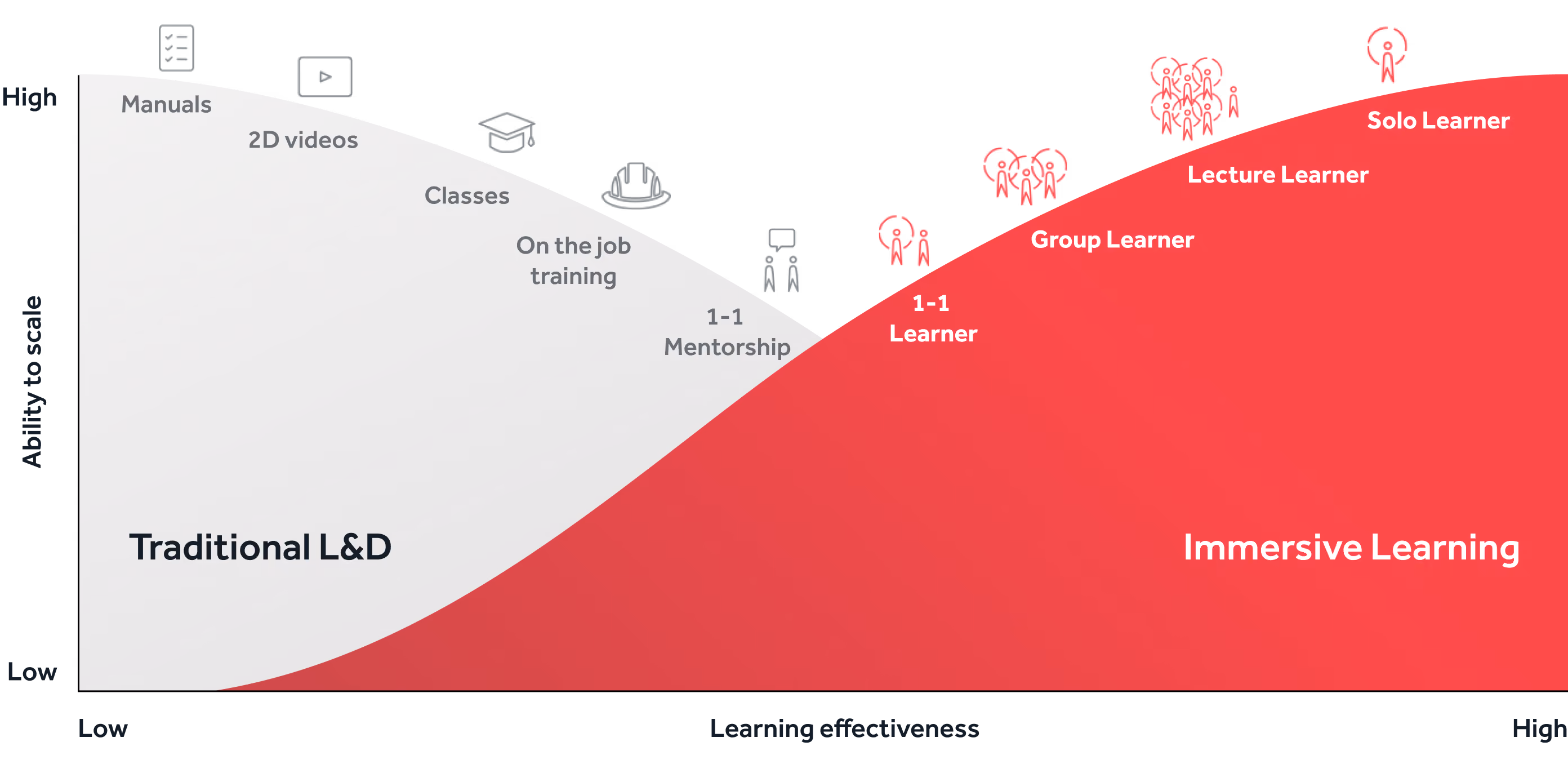 Chart plotting training methods by scale versus effectiveness and ease of distribution. The chart shows that VR training are superior than traditional training methods in both attributes.