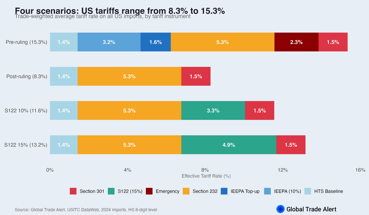 Seção 122 regime tarifário real: composição tarifária agregada dos EUA