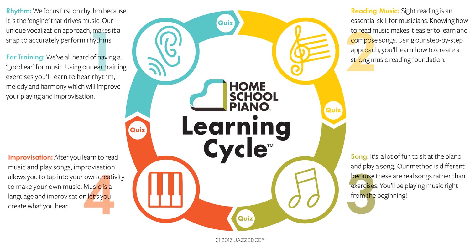 Home School Piano Learning Cycle