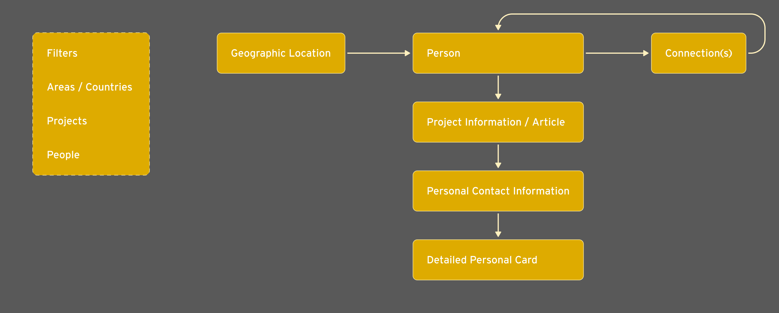 Information Architecture for web application