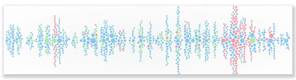 Nuvi's sentiment bubble graph shows the three "buckets" Nuvi uses to indicate sentiment. The positive social media mentions are green, the neutral social media mentions are blue, and the negative social media mentions are red. Now, Nuvi's sentiment score is more precise than these buckets, but the bubble chart still shows the three sentiment types. The bubbles cluster and stack to mimic the amount of social conversation.