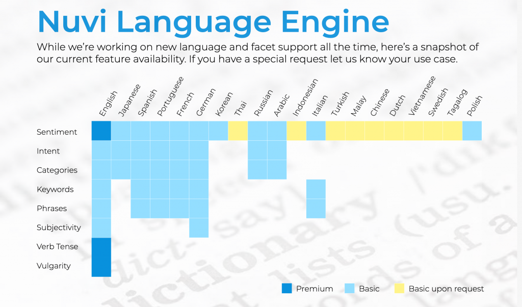 Nuvi's Language Engine has eight compelling data points or metrics it uses to help companies see what is happening on social media when it comes to their brand. The Language Engine is constantly developing and right now is most proficient in the English Language. Japanese, Spanish, Portuguese, French, and German are close to the same level.