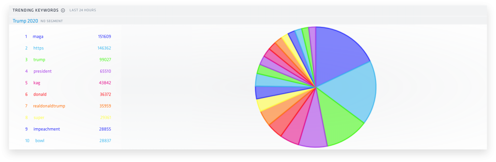 Nuvi's Trending Keyword dashboard with large pie chart of many colors shows how much various keywords are discussed. to the left of the pie chart is a list of keywords represented in the pie chart. The word at the top is the most discussed and the list descends through 20 keywords.