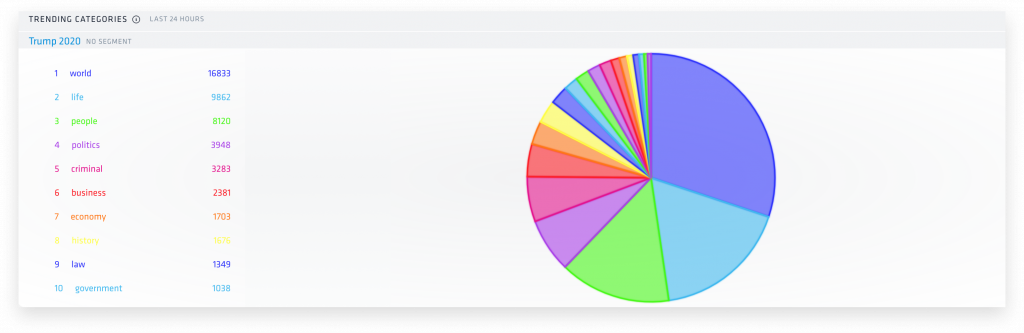 Nuvi's trending categories dashboard with large pie chart of many colors shows how much various keywords are discussed. to the left of the pie chart is a list of keywords represented in the pie chart. The word at the top is the most discussed and the list descends through 20 keywords.