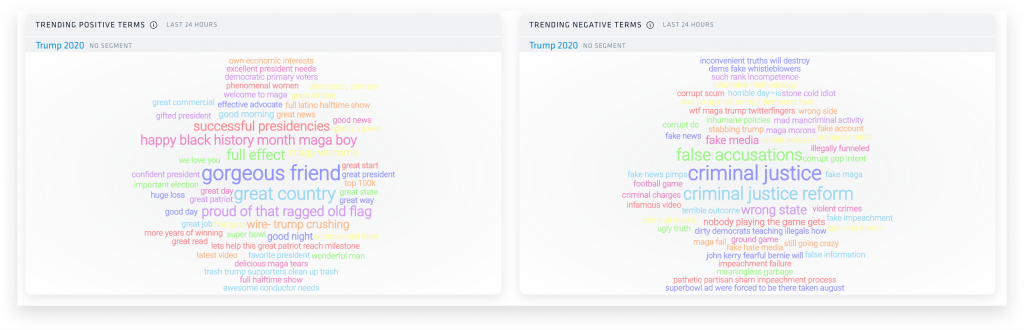 A cluster of words of various colors and size are laid out fairly chaotically in an effort to resemble a tall, thick cloud. Two dashboard stand next to each other, each with their own cloud and different clusters of words. Nuvi's Trending Positive and Negative Terms dashboard are displayed with the WordCloud format. The size of a word or phrase indicates more audience discussion with that term.
