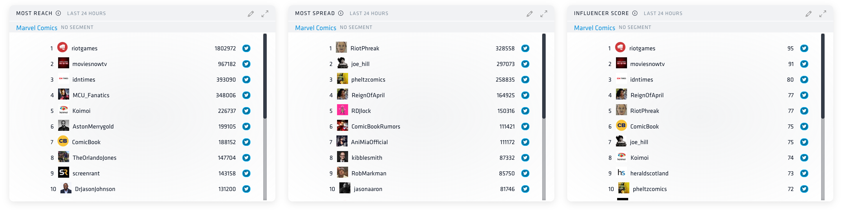 Three tall white dashboards with light grey headings stand in a row next to each other. Each has 10 influencers according to subject of the heading. The heading from left to right are: Most Reach, Most Spread, and Influencer Score.