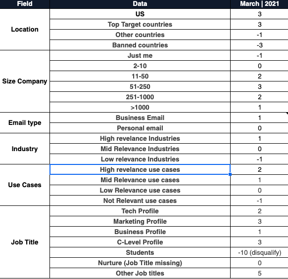 lead scoring best practices