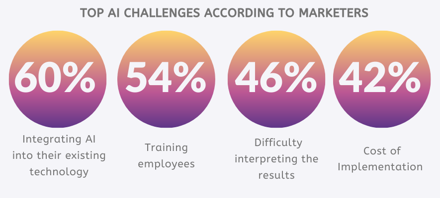 ai challenges according to marketers