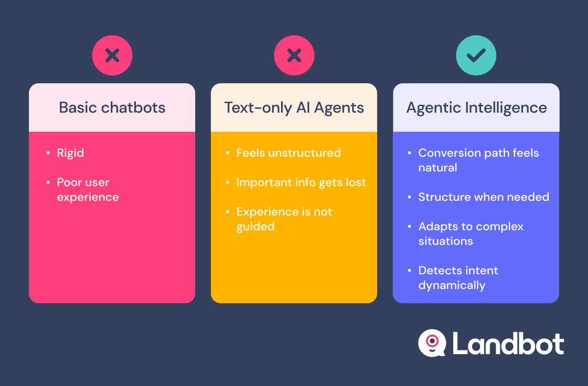 Comparison of basic chatbots, text-only AI agents, and agentic intelligence