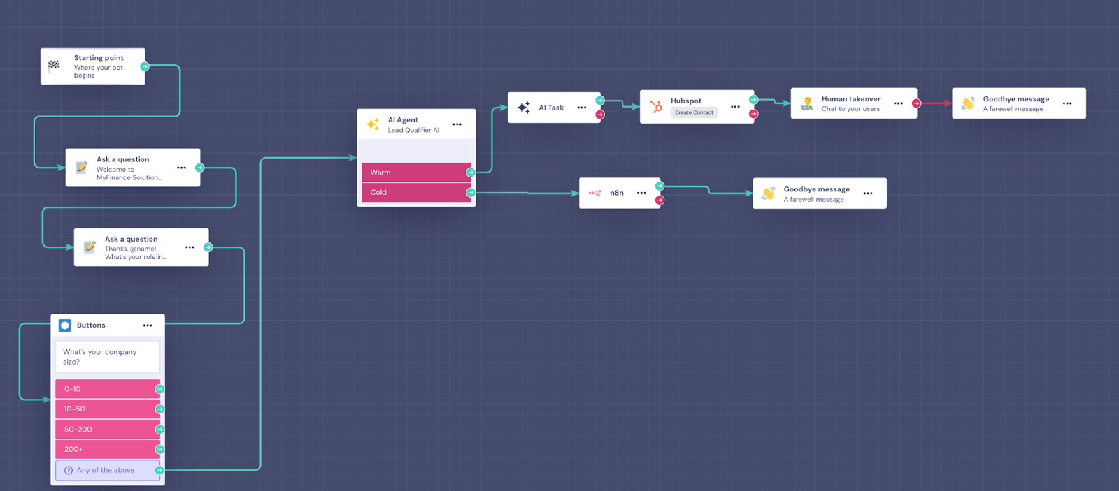 Workflow in Landbot that shows how hybrid intelligence works