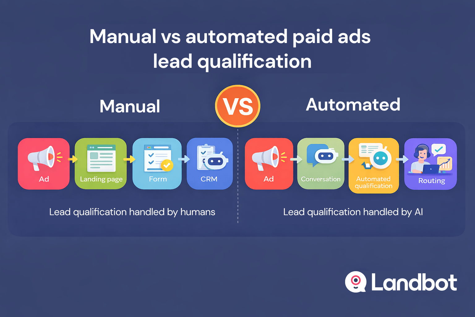 Manual vs automated paid ads lead qualification