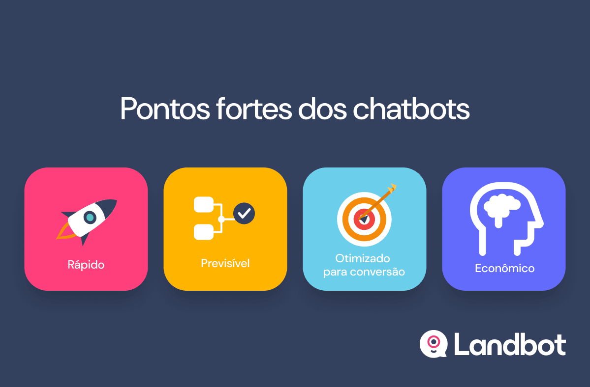 Pontos fortes dos chatbots: rápido, previsível, otimizado para conversão e econômico