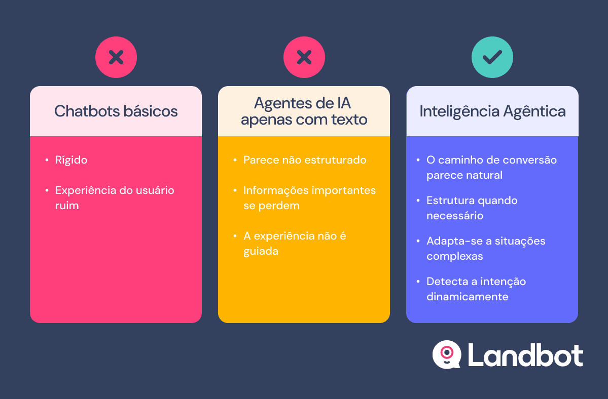 Chatbots básicos vs. agentes de IA apenas com texto vs. inteligência agêntica do Landbot