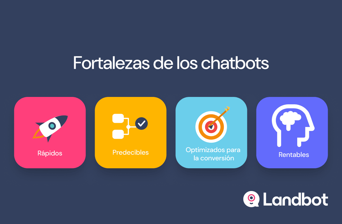 Infografía con las cuatro fortalezas de los chatbots: rápidos, predecibles, optimizados para la conversión y rentables