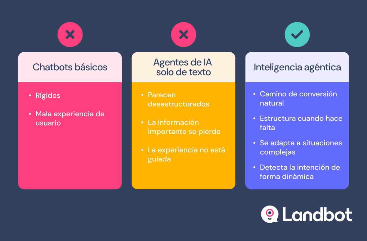 Diferencia entre chatbot, agente de IA de texto y solución híbrida: por qué la inteligencia agéntica convierte mejor