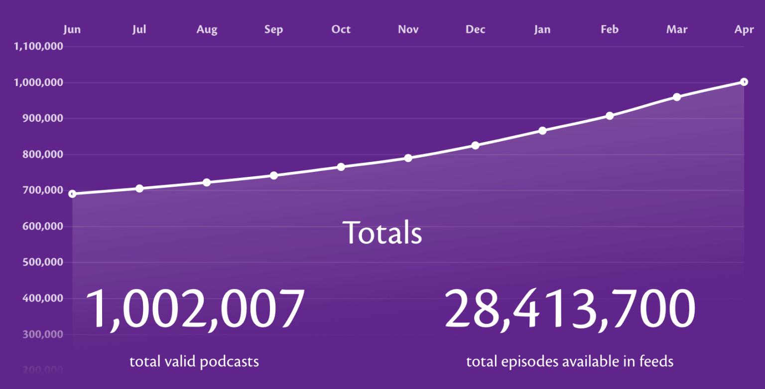 Chart Apple Podcasts Surpasses 1 Million Podcasts