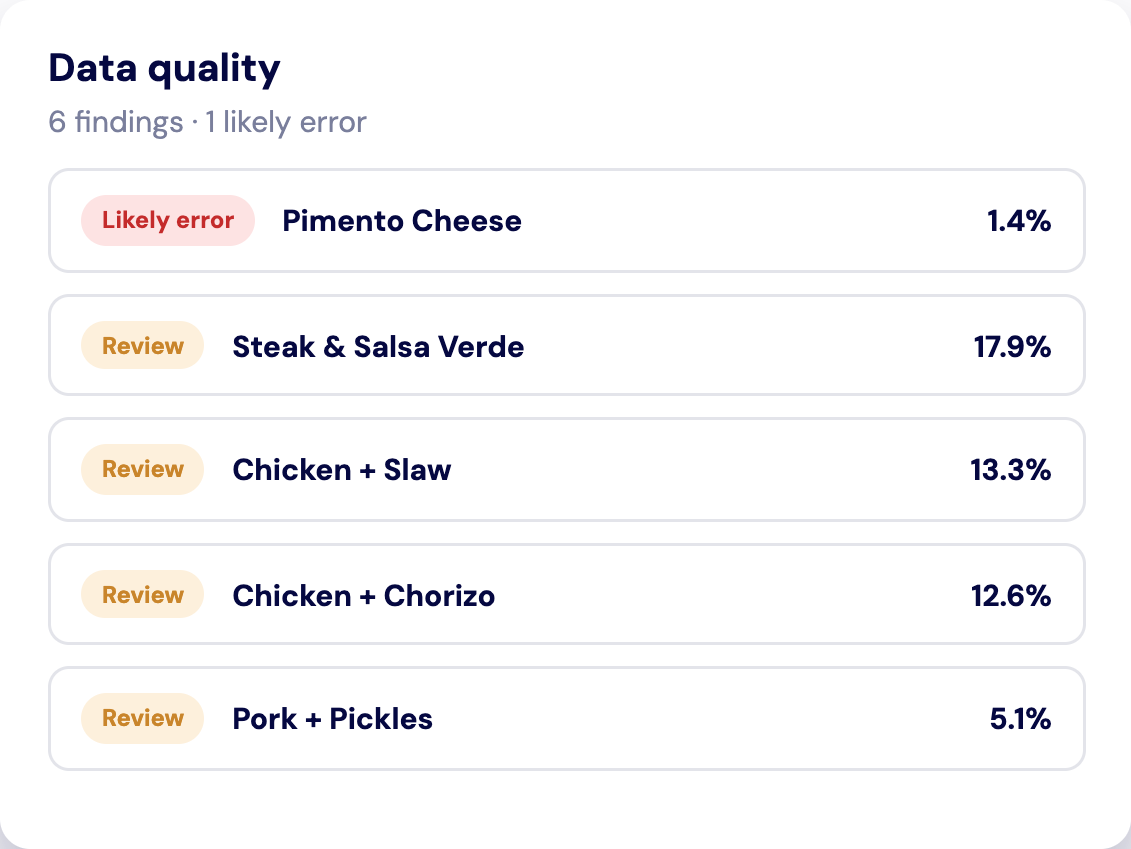Data quality summary showing 6 findings with 1 likely error: Pimento Cheese flagged as likely error at 1.4%, followed by items for review with percentages - Steak & Salsa Verde 17.9%, Chicken + Slaw 13.3%, Chicken + Chorizo 12.6%, and Pork + Pickles 5.1%.