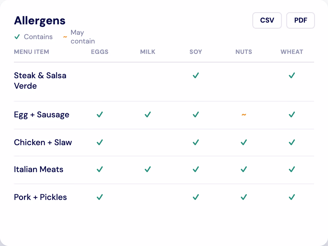 Allergens table showing menu items and their allergen content for eggs, milk, soy, nuts, and wheat with checkmarks for contains and tilde for may contain. Steak & Salsa Verde contains soy and wheat. Egg + Sausage contains eggs, milk, soy, and wheat may contain nuts. Chicken + Slaw contains eggs, soy, nuts, and wheat. Italian Meats contains eggs, milk, soy, nuts, and wheat. Pork + Pickles contains eggs, soy, nuts, and wheat.