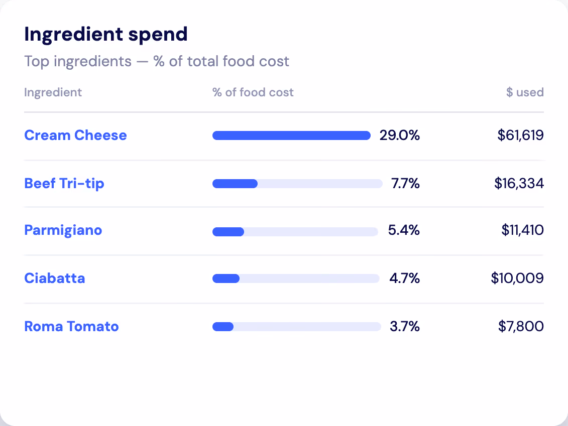 Bar chart showing ingredient spend as a percentage of total food cost: Cream Cheese 29.0% ($61,619), Beef Tri-tip 7.7% ($16,334), Parmigiano 5.4% ($11,410), Ciabatta 4.7% ($10,009), Roma Tomato 3.7% ($7,800).