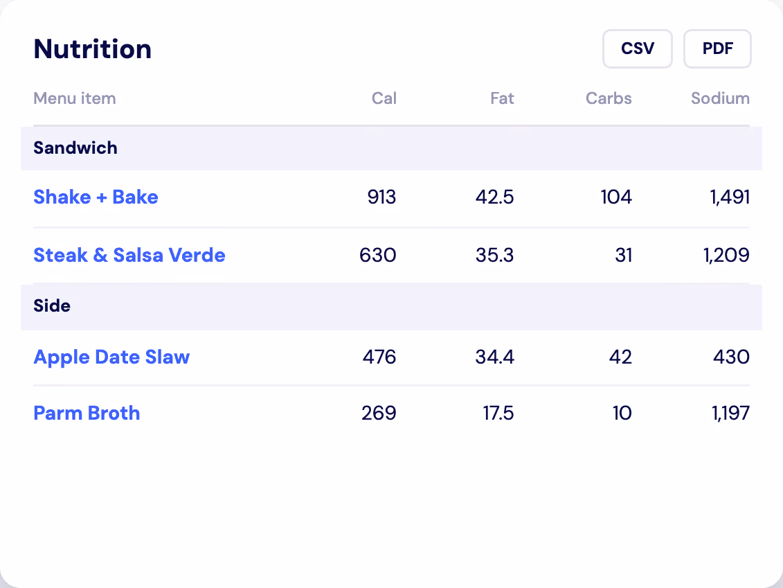 Nutrition table listing menu items with calories, fat, carbs, and sodium: Sandwiches - Shake + Bake with 913 calories, 42.5g fat, 104g carbs, 1491mg sodium; Steak & Salsa Verde with 630 calories, 35.3g fat, 31g carbs, 1209mg sodium. Sides - Apple Date Slaw with 476 calories, 34.4g fat, 42g carbs, 430mg sodium; Parm Broth with 269 calories, 17.5g fat, 10g carbs, 1197mg sodium.