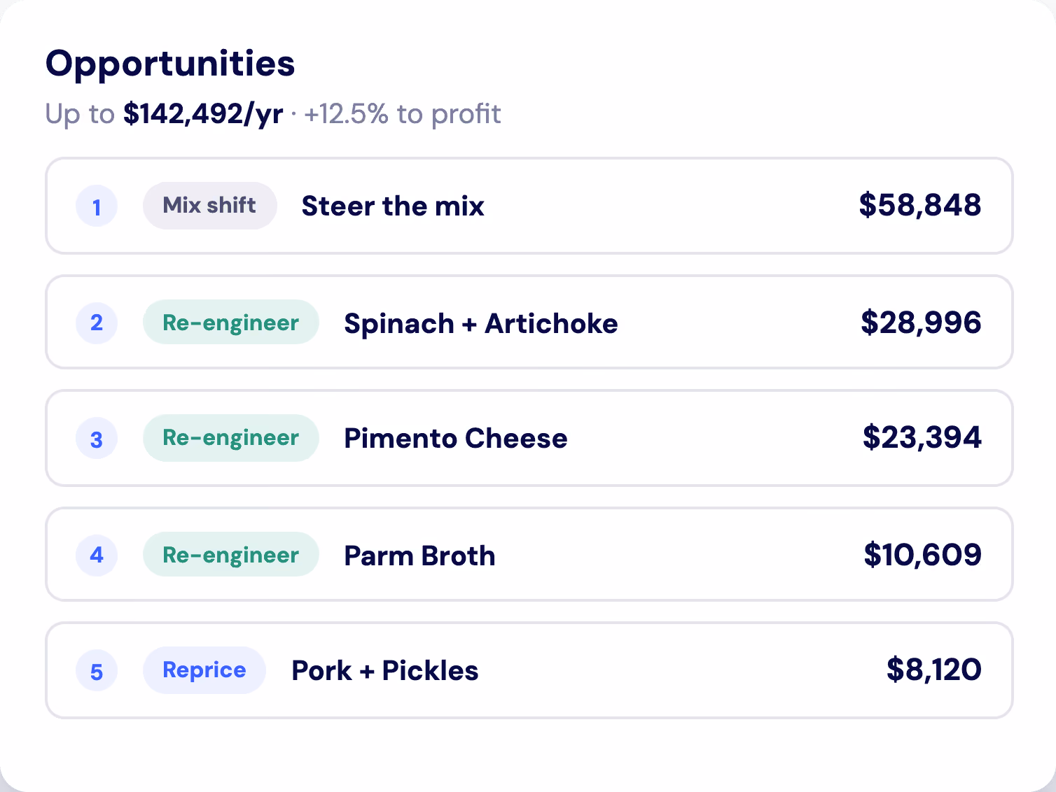 List of top five profit opportunities showing potential earnings per year and strategies: 1. Steer the mix with $58,848, 2. Spinach and Artichoke re-engineer with $28,996, 3. Pimento Cheese re-engineer with $23,394, 4. Parm Broth re-engineer with $10,609, 5. Pork and Pickles repricing with $8,120, totaling up to $142,492 per year and 12.5% profit increase.
