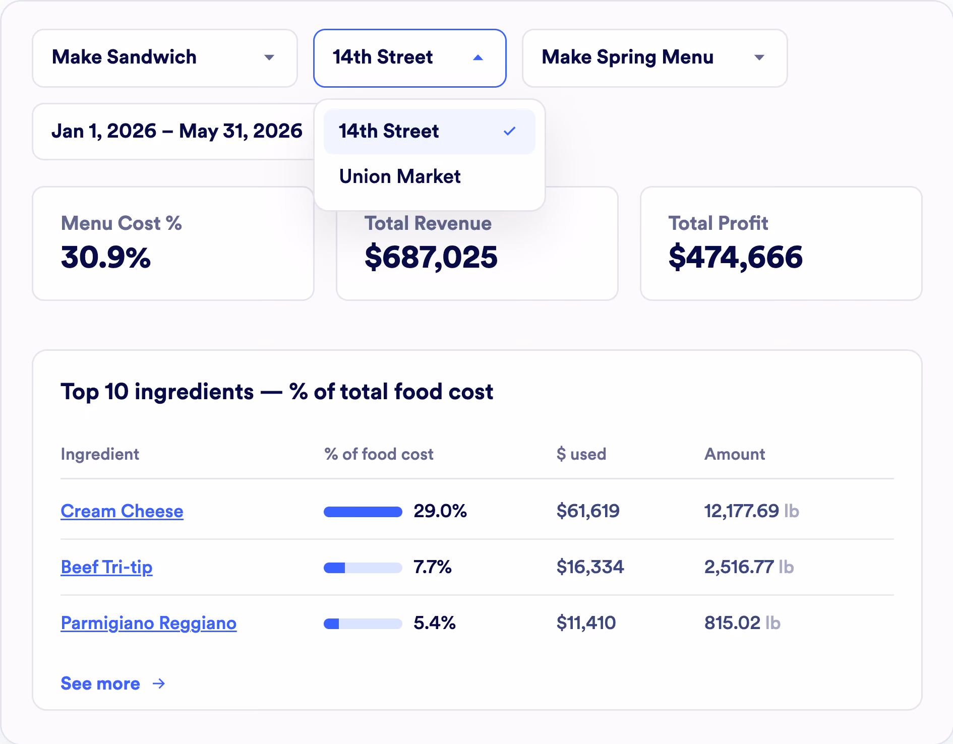 Dashboard showing financial summary for a sandwich menu at 14th Street from Jan 1 to May 31, 2026, with menu cost 30.9%, total revenue $687,025, and total profit $474,666. It lists top 10 ingredients by percentage of total food cost, highlighting cream cheese at 29.0% ($61,619, 12,177.69 lb), beef tri-tip at 7.7% ($16,334, 2,516.77 lb), and Parmigiano Reggiano at 5.4% ($11,410, 815.02 lb), with a link to see more.
