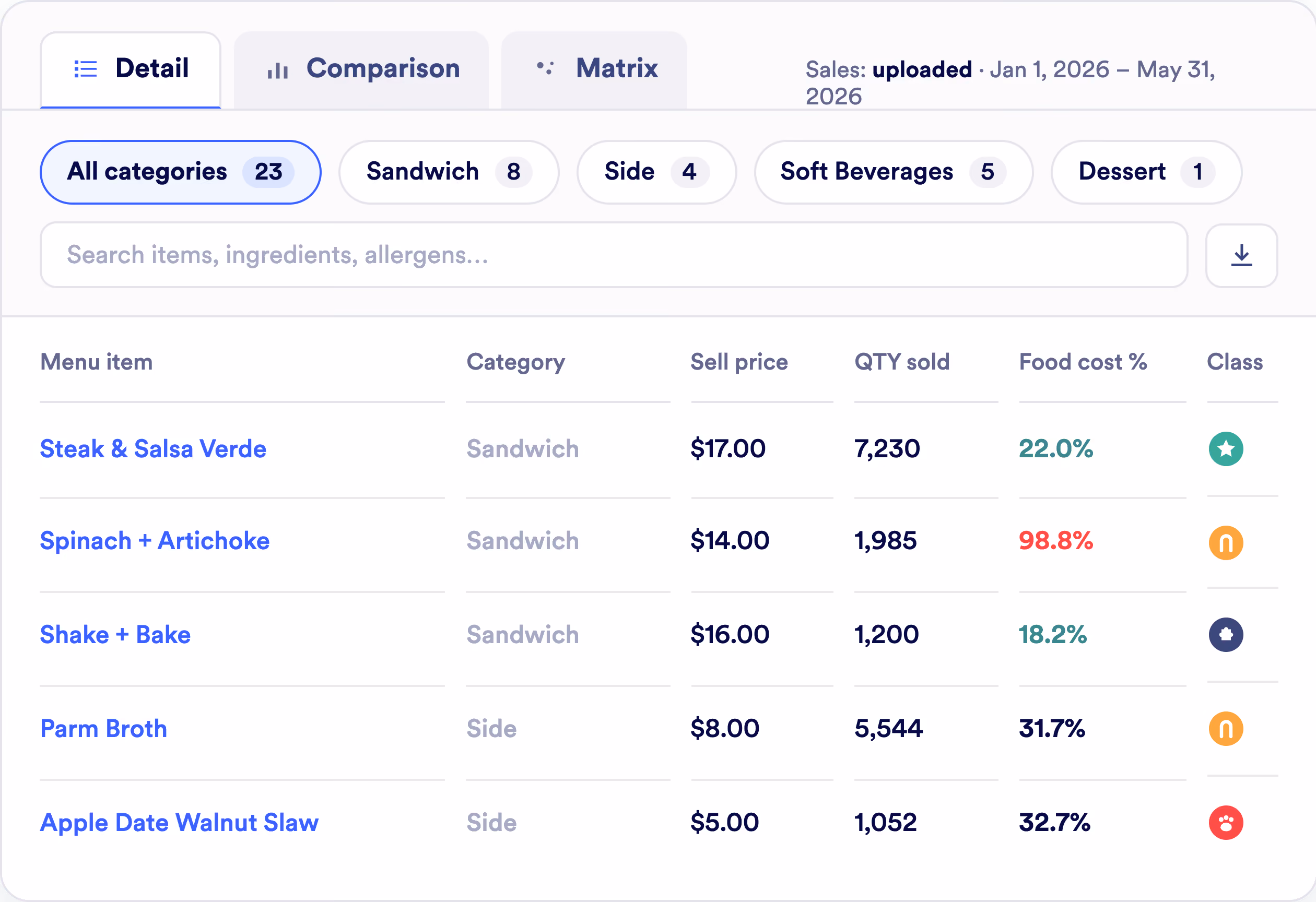 A sales performance table for menu items from January 1 to May 31, 2026, showing categories, sell price, quantity sold, food cost percentage, and class icons for sandwiches and sides. Items include Steak & Salsa Verde, Spinach + Artichoke, Shake + Bake, Parm Broth, and Apple Date Walnut Slaw, with food cost percentages ranging from 18.2% to 98.8%.